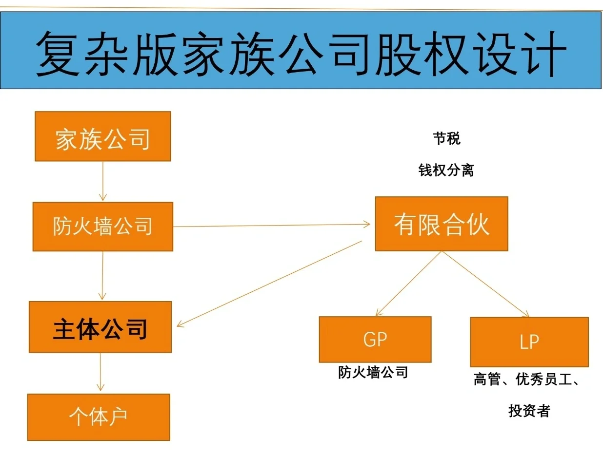有限合伙架构设计(有限合伙股权架构案例)安顺市